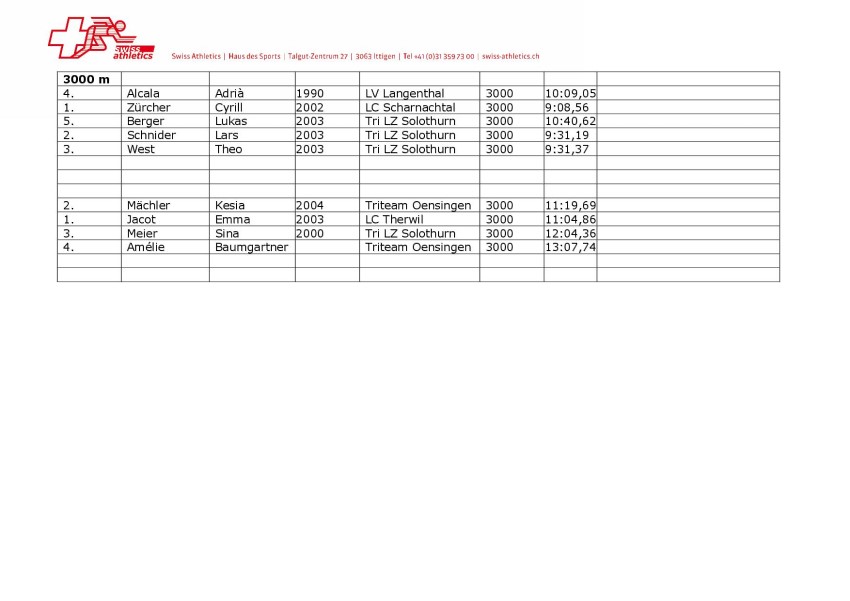 Resultate SwA Junior Challenge 2020 30.6. III Langenthal