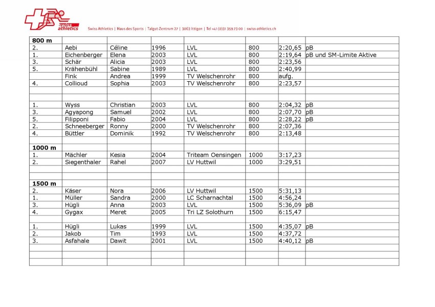 Resultate SwA Junior Challenge 2020 30.6. Langenthal II